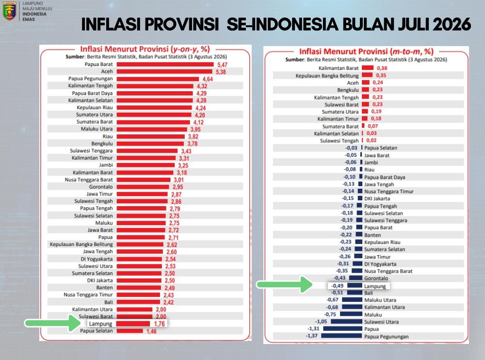 Inflasi Lampung dibulan Juli 2026 Terendah di Sumatera