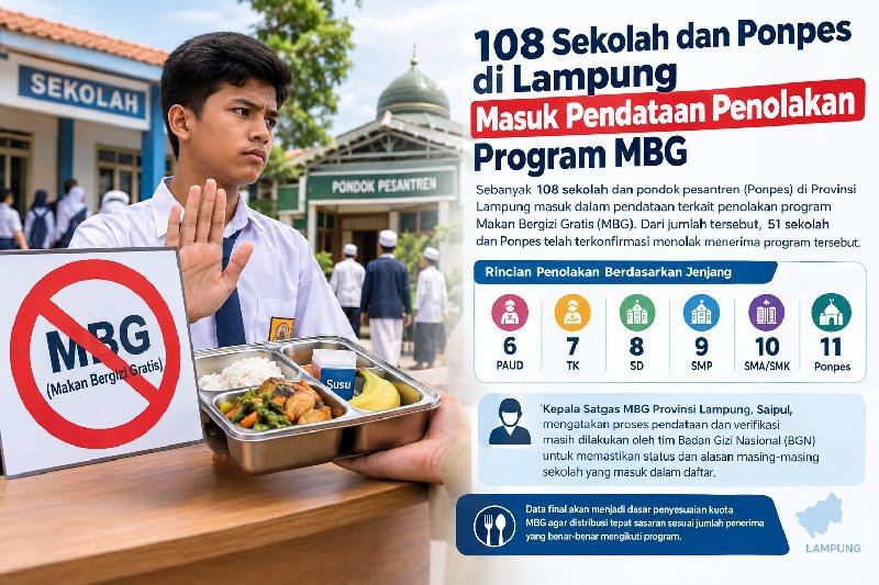 108 Sekolah dan Ponpes di Lampung  Tolak MBG