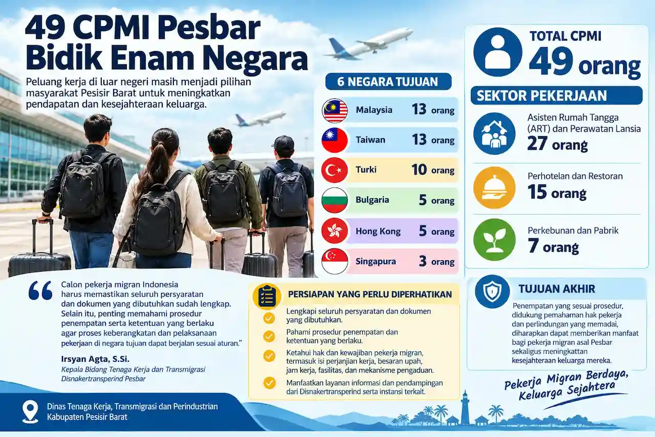 49 CPMI Asal Pesisir Barat Bidik Enam Negara, Malaysia dan Taiwan Terbanyak