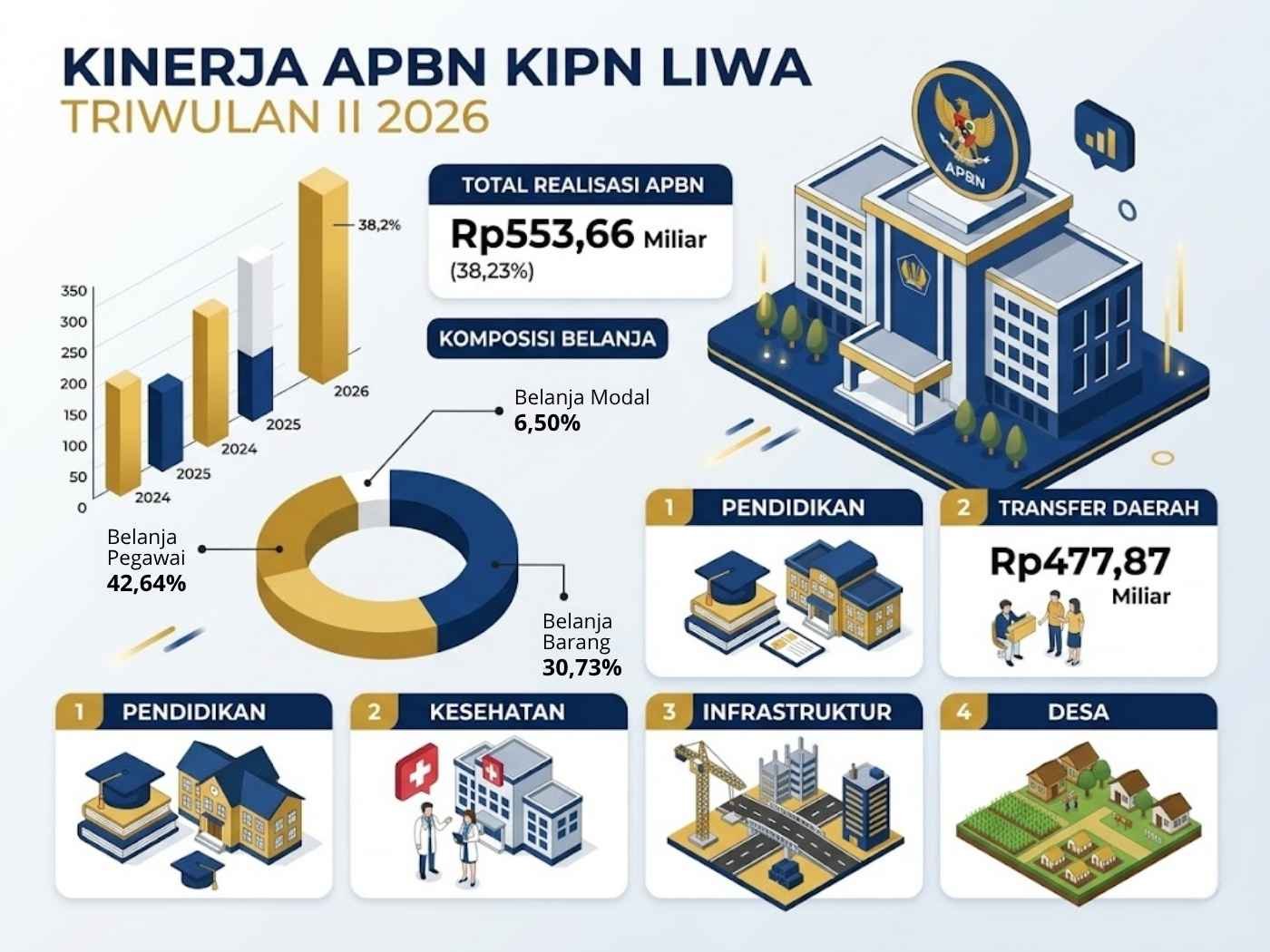 Realisasi APBN KPPN Liwa 2026 Tembus Rp553,66 Miliar pada April 2026